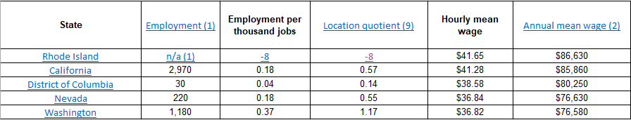 Crane Operator Salaries United States