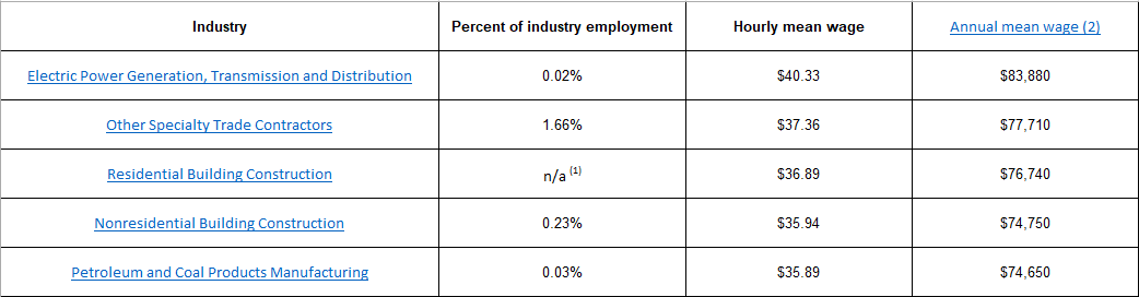 Crane Operator Salary