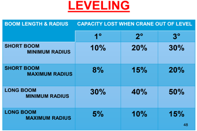 NCCCO Recertification and Practice Tests